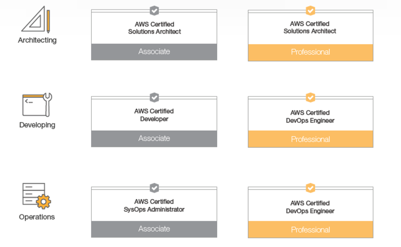 AWS Certifications