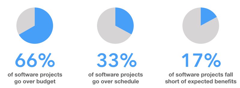 McKinsey Project Stats